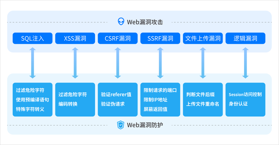 网络软件安全OWASP前十项防御要点:注入攻击与鉴别会话管理的保障方法