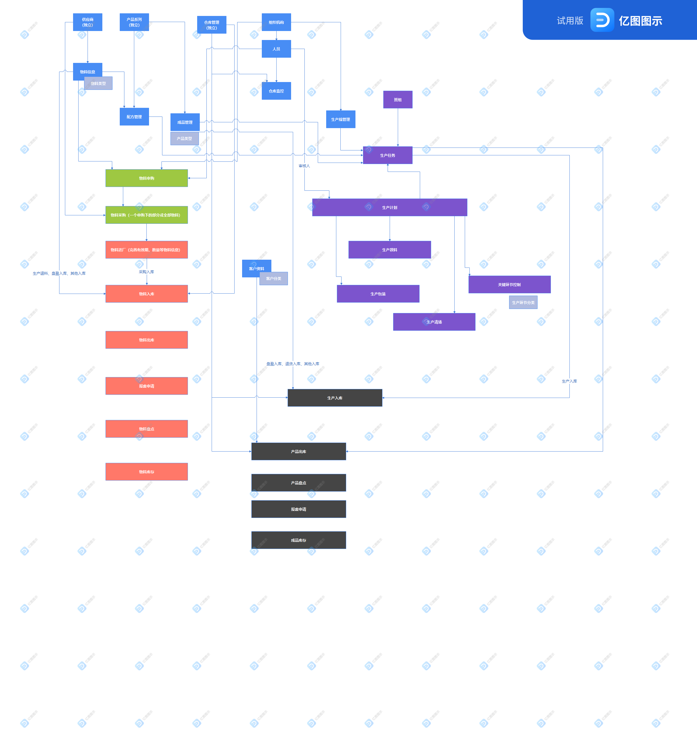 ERP溯源管理系统,生产型企业管理软件,集物料、产品、采购、生产、进销存