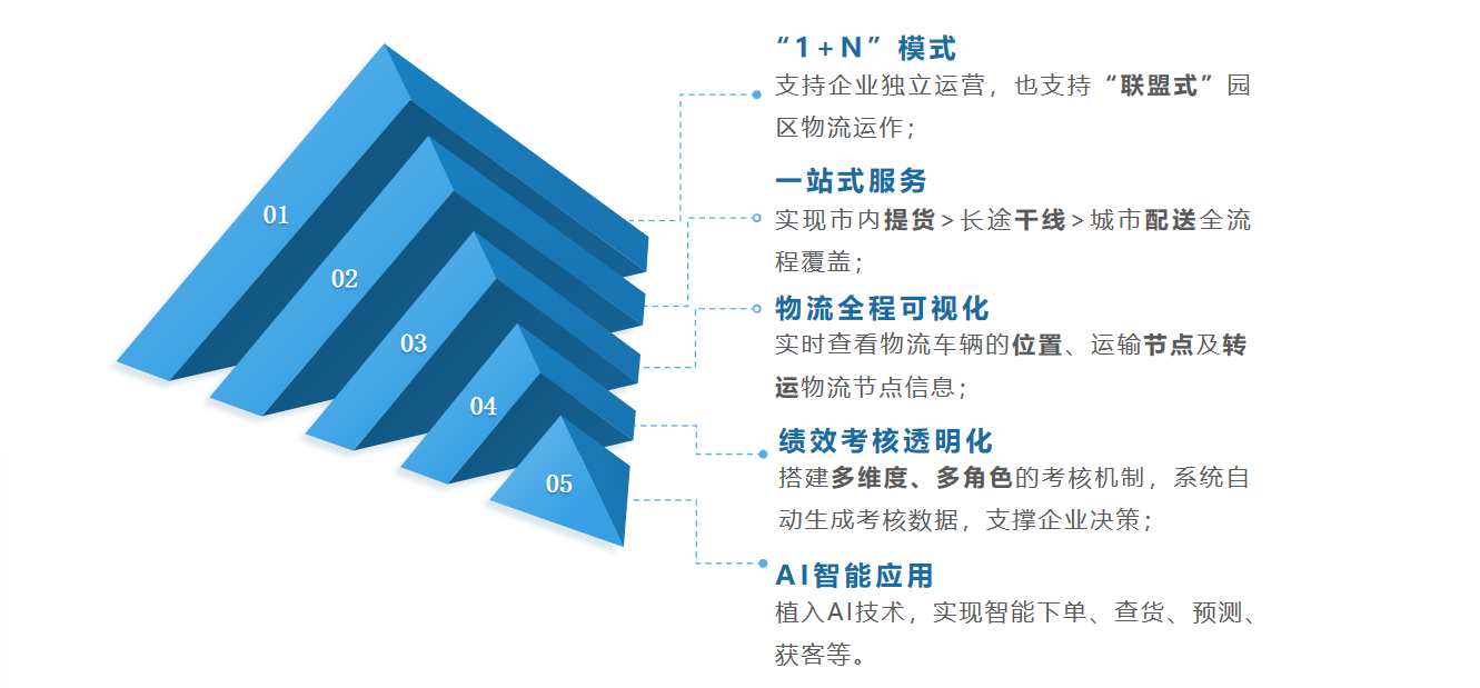 SaaS运输管理系统 零担专线物流运输系统 智运平台