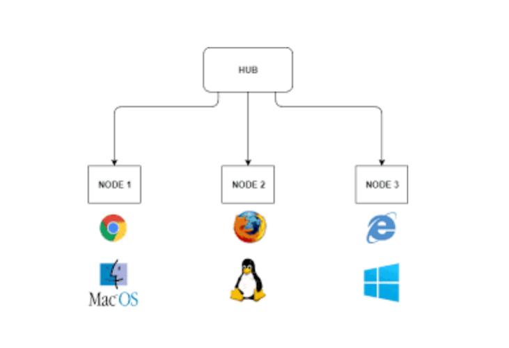 Selenium Grid分布式测试集群介绍：架构、部署及工作模式详解