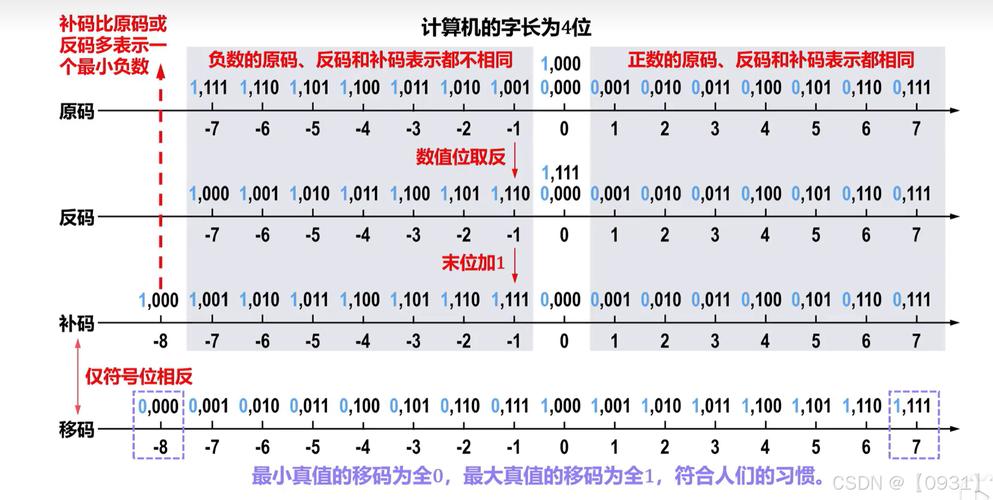 深入了解反码：计算机数值表示关键及发展重要作用