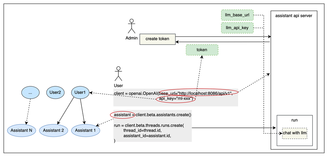 OpenAI Assistants API功能强大，可解决诸多应用开发难题