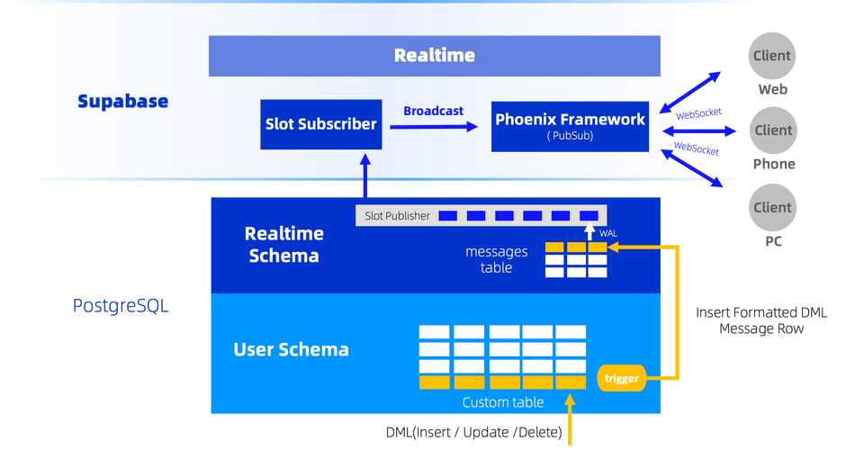 Supabase实时数据库与边缘函数:现代软件开发助力显著,具体优势几何?