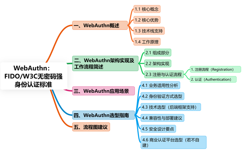 WebAuthn无密码认证集成指南：定义、设备支持及优势解析