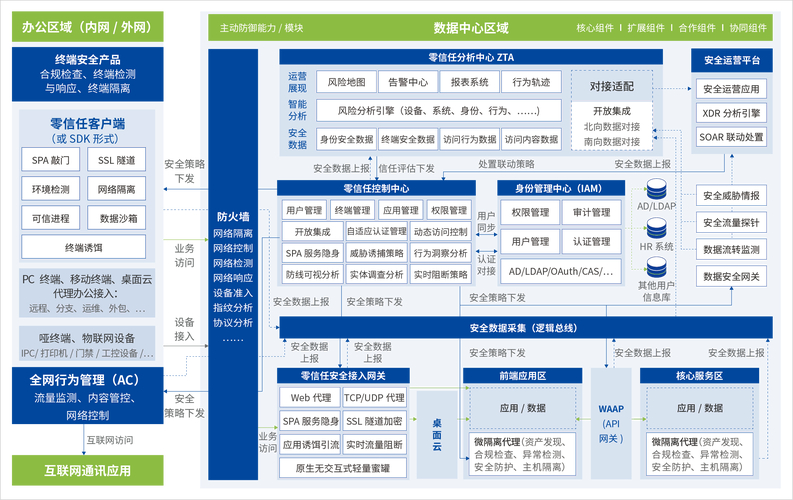 零信任架构：改变安全做法，多角度说明具体操作方法