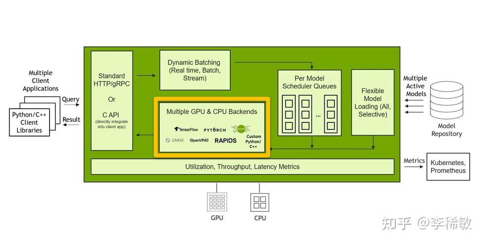 Triton推理服务器运行效果调整方法,如何优化模型与选硬件资源?