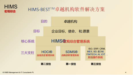 HIMS-BESTTM卓越机构软件解决方案手册