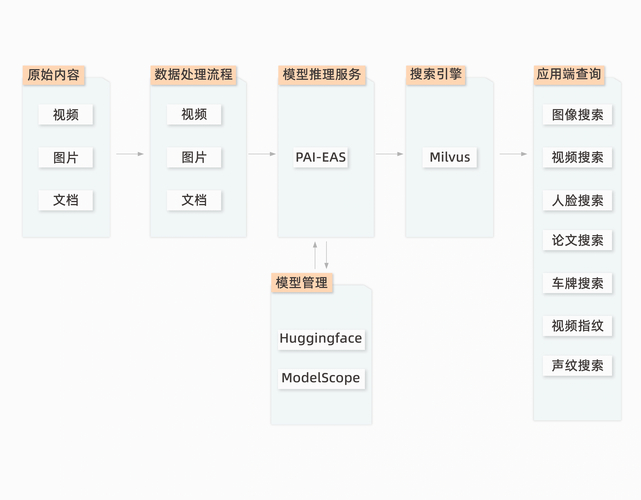 Milvus和Pinecone向量数据库,管理非结构化数据超棒